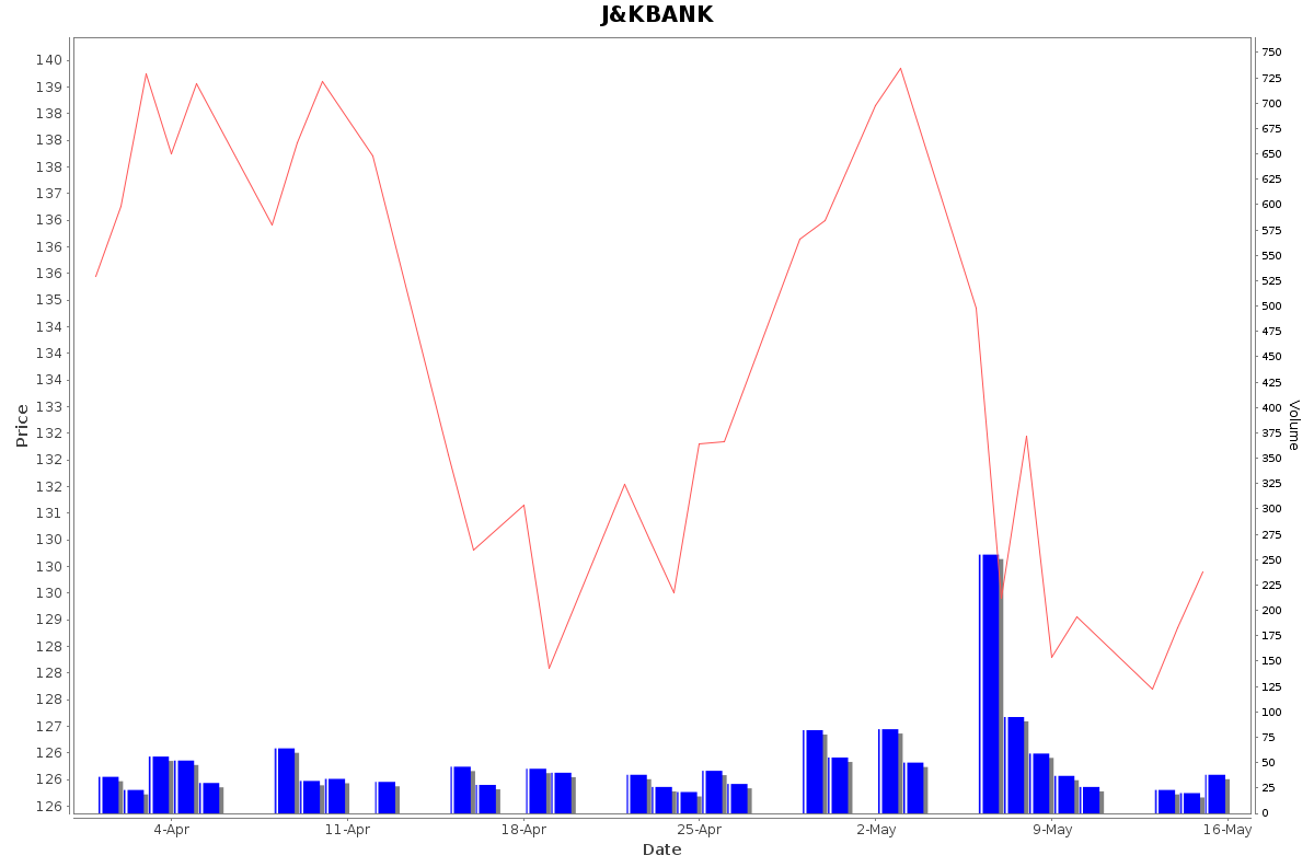 J&KBANK Daily Price Chart NSE Today